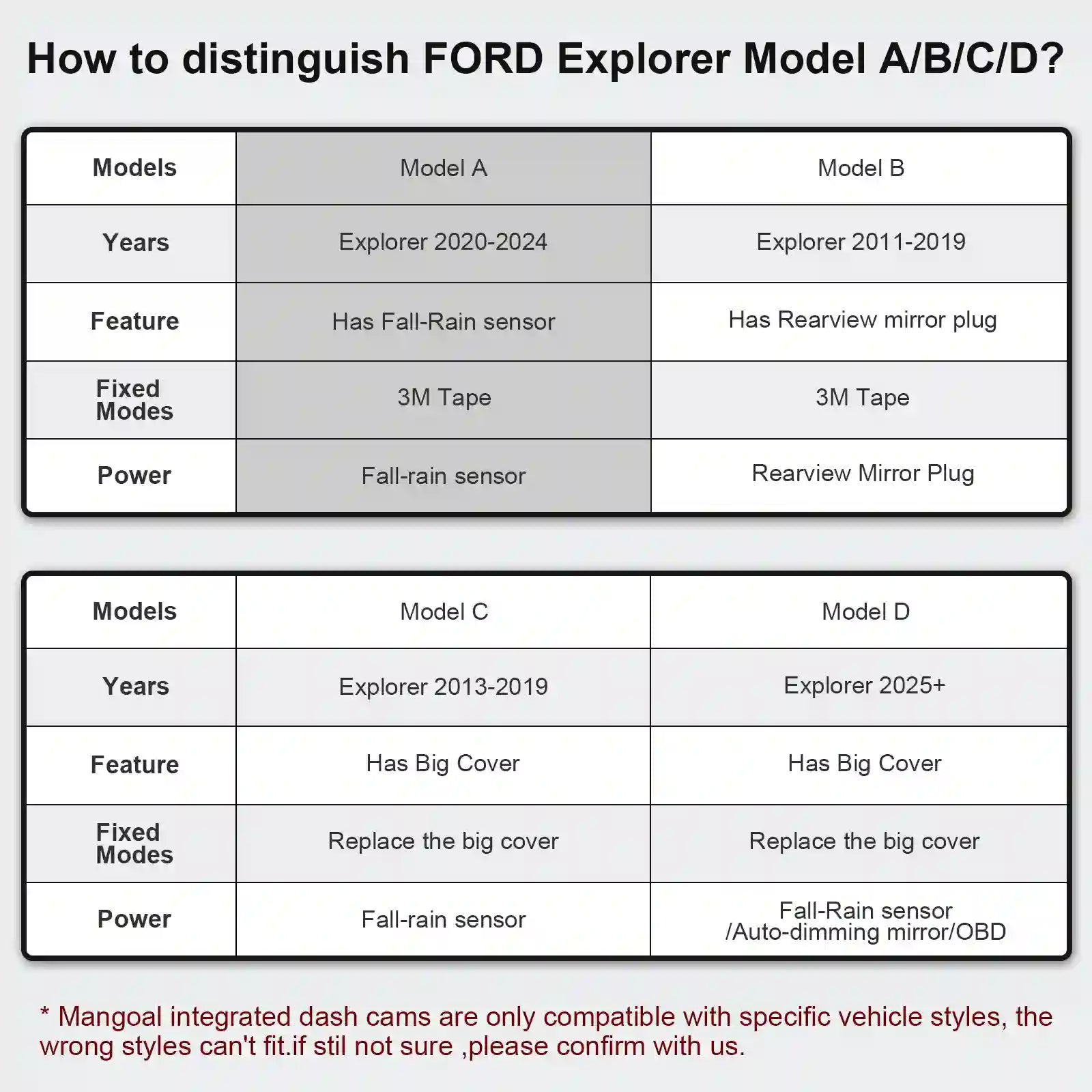 Table distinguishing Ford Explorer models A, B, C, and D with years, features, and power details.