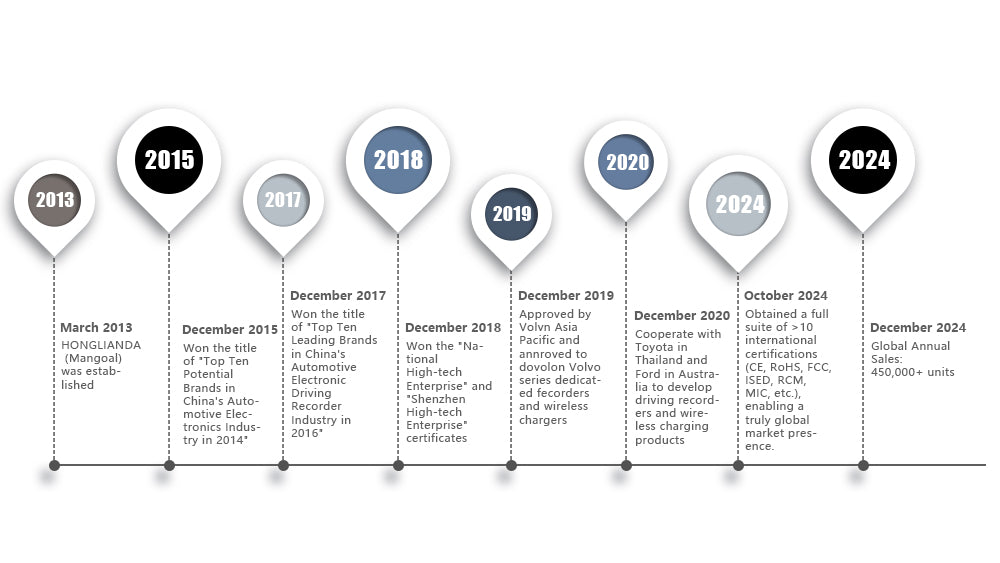 Timeline of key events from 2015 to 2024 with corresponding dates and descriptions.